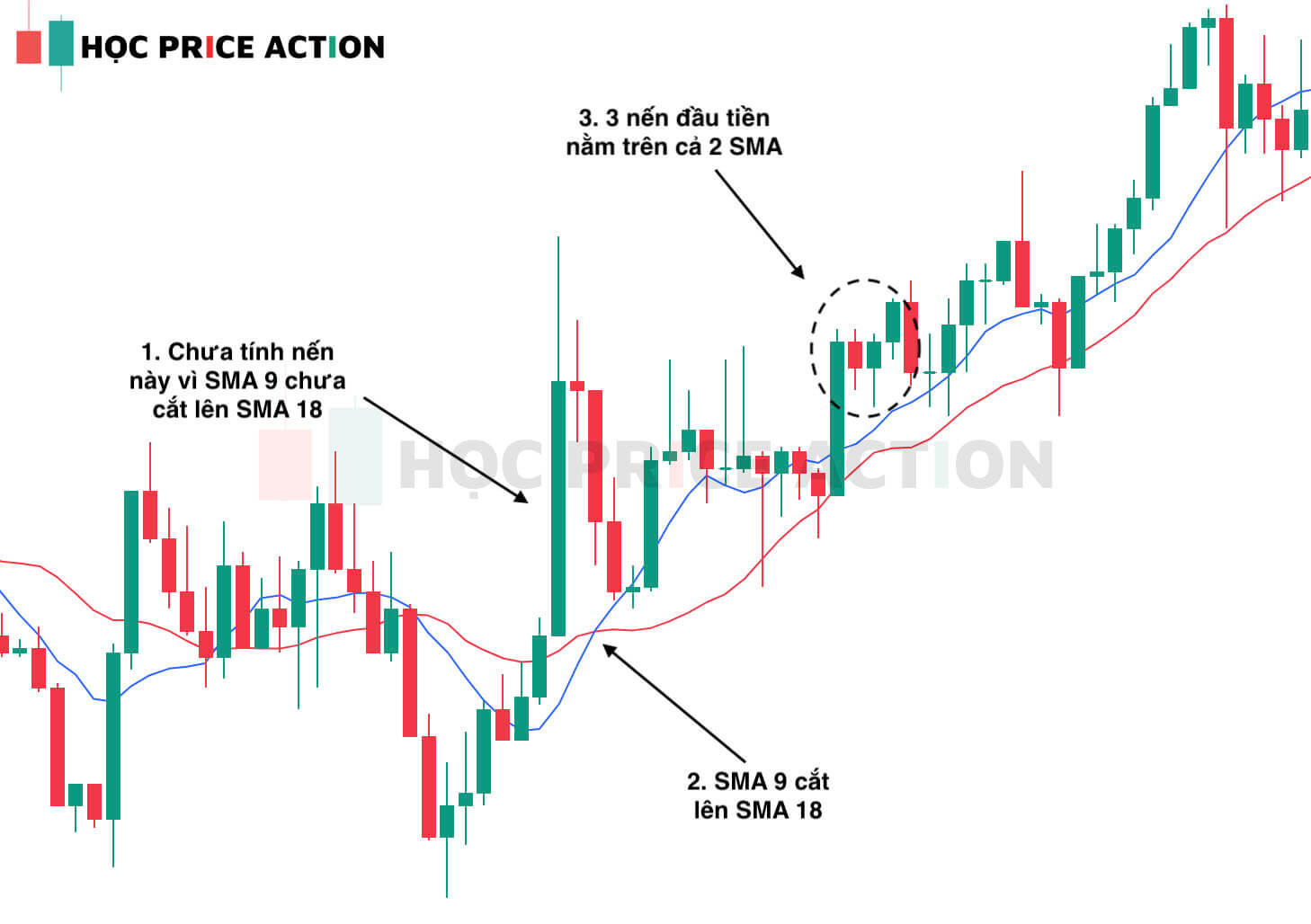 chiến lược SMA 9 và SMA 18 giao dịch Price Action