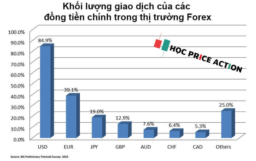 tỷ lệ và khối lượng giao dịch của các đồng tiền trong thị trường Forex
