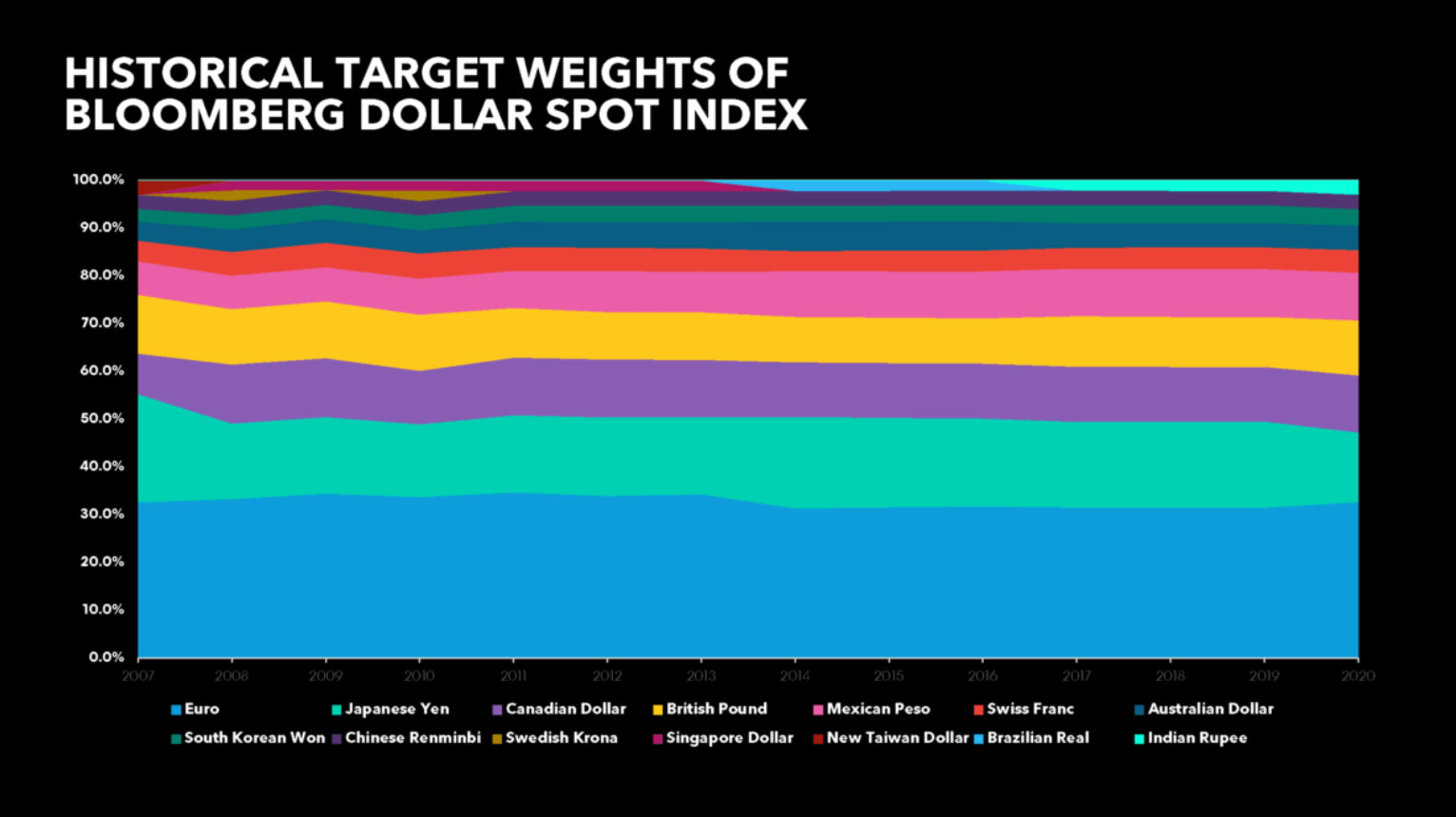 thanh phan cau tao cua chi so Bloomberg Dollar Spot Index