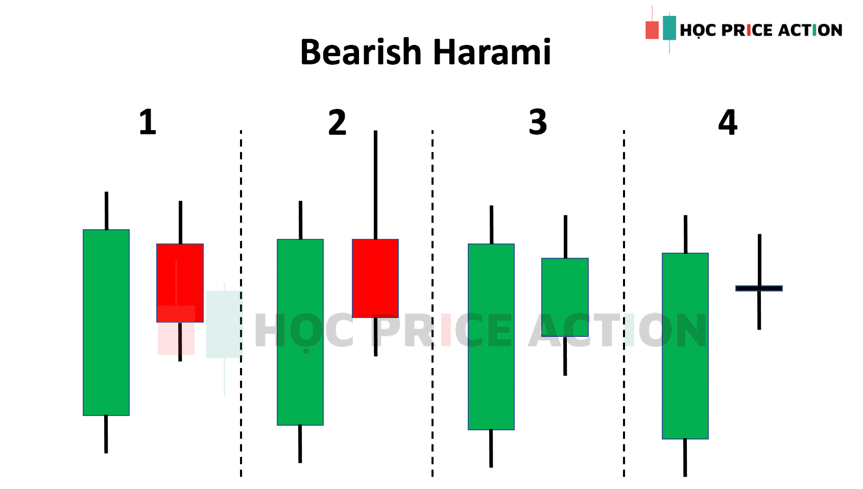 mô hình nến Bearish harami là gì