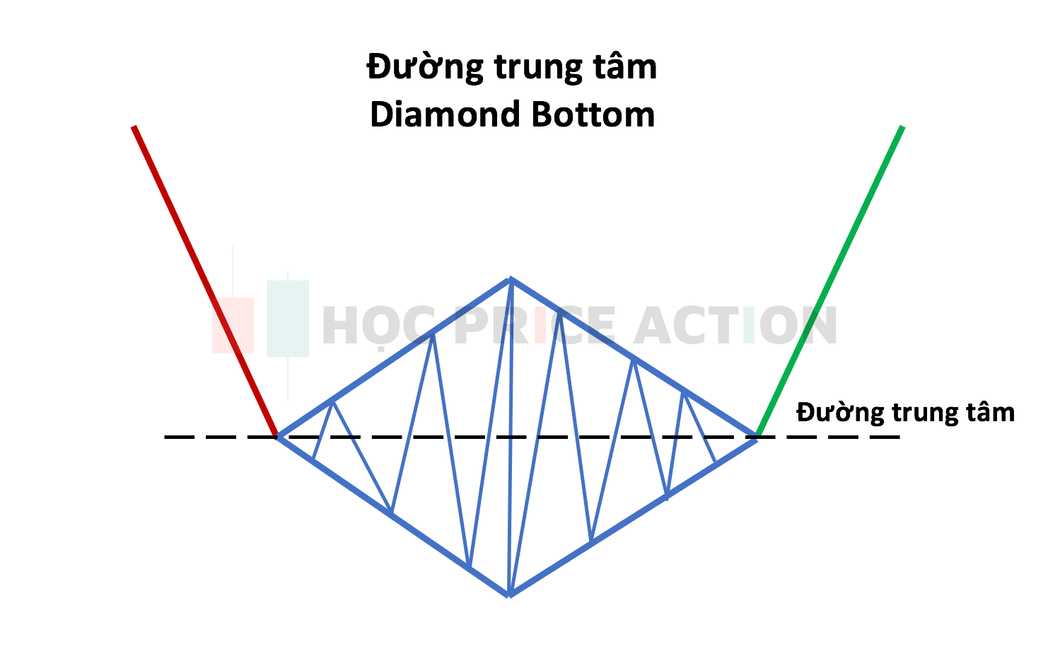 đường trung bình của mô hình kim cương diamond bottom