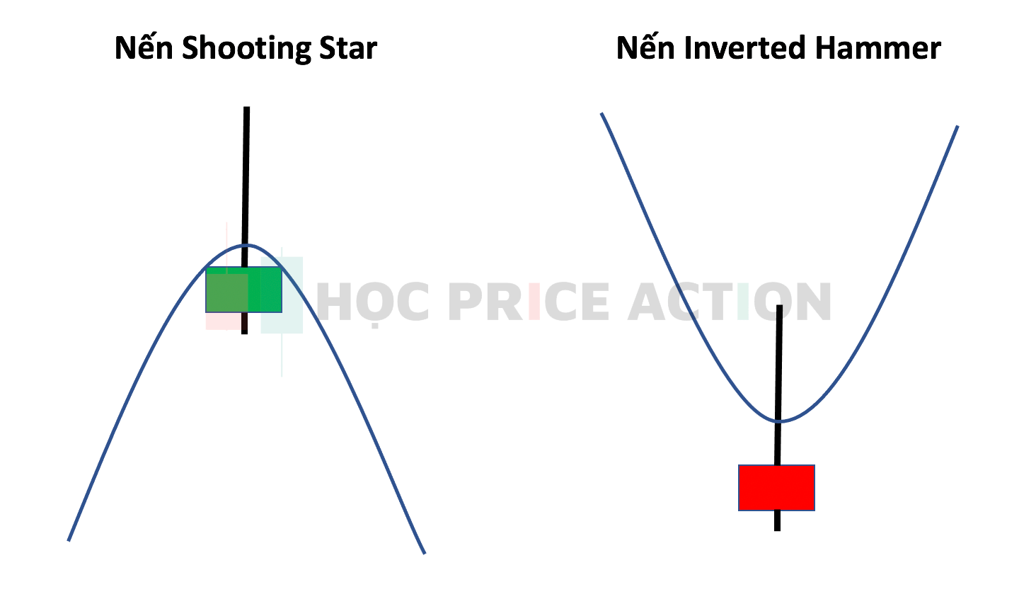khác nhau giữa mô hình nến Shooting Star và mô hình nến Inverted Hammer
