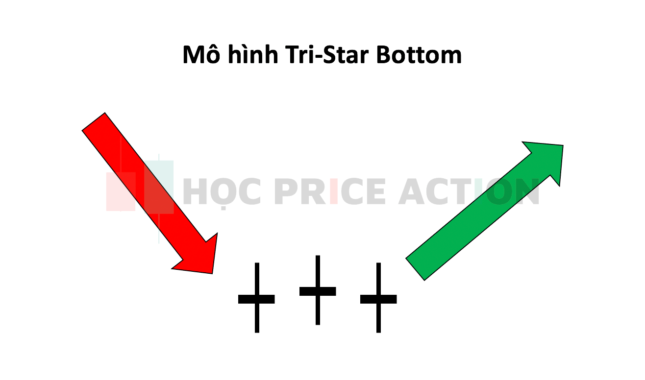 mô hình nến Tri Star bottom