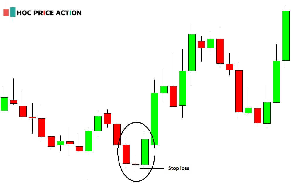 cách đặt stop loss trong price action